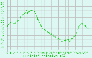 Courbe de l'humidit relative pour Avord (18)