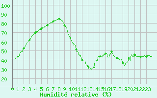 Courbe de l'humidit relative pour Biscarrosse (40)