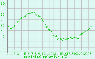 Courbe de l'humidit relative pour Auch (32)
