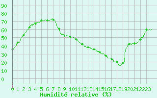 Courbe de l'humidit relative pour Carpentras (84)
