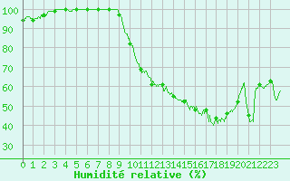 Courbe de l'humidit relative pour Carpentras (84)