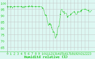 Courbe de l'humidit relative pour Toulouse-Blagnac (31)