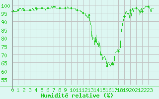 Courbe de l'humidit relative pour Luxeuil (70)