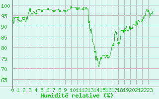 Courbe de l'humidit relative pour Annecy (74)