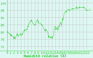 Courbe de l'humidit relative pour Blois (41)