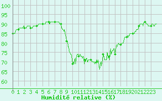 Courbe de l'humidit relative pour Cannes (06)