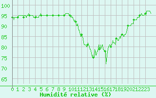 Courbe de l'humidit relative pour Auxerre-Perrigny (89)
