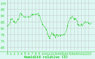 Courbe de l'humidit relative pour Metz-Nancy-Lorraine (57)