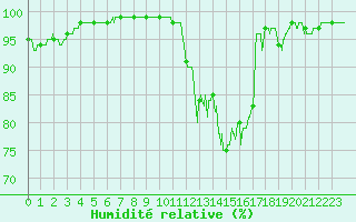 Courbe de l'humidit relative pour Belmont - Champ du Feu (67)