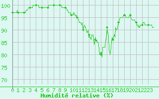 Courbe de l'humidit relative pour Chteauroux (36)