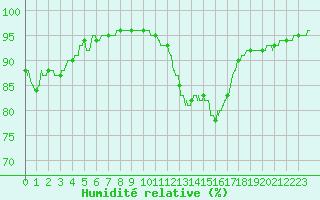Courbe de l'humidit relative pour Pointe de Socoa (64)