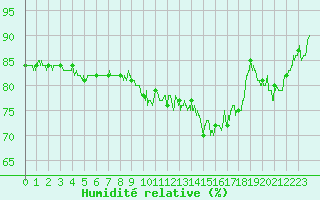 Courbe de l'humidit relative pour Pontoise - Cormeilles (95)