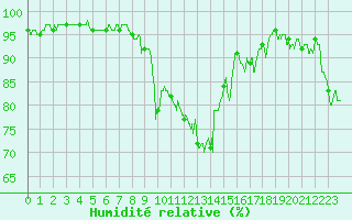 Courbe de l'humidit relative pour Cannes (06)