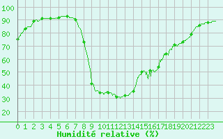 Courbe de l'humidit relative pour Perpignan (66)