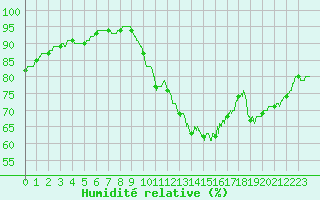 Courbe de l'humidit relative pour Auxerre-Perrigny (89)
