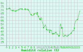 Courbe de l'humidit relative pour Boulogne (62)