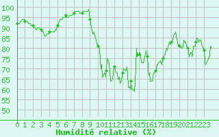 Courbe de l'humidit relative pour Brest (29)