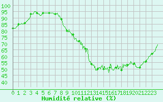 Courbe de l'humidit relative pour Laval (53)
