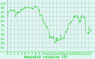 Courbe de l'humidit relative pour Saint-Auban (04)