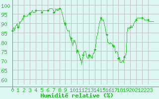 Courbe de l'humidit relative pour Angers-Beaucouz (49)