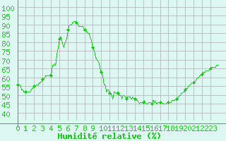 Courbe de l'humidit relative pour Oppde - crtes du Petit Lubron (84)
