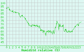 Courbe de l'humidit relative pour Chteau-Chinon (58)