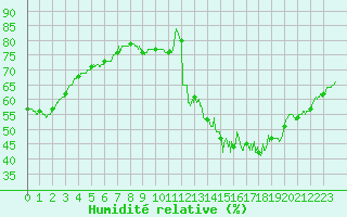 Courbe de l'humidit relative pour Dijon / Longvic (21)