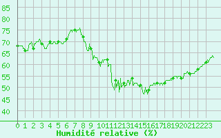 Courbe de l'humidit relative pour Langres (52) 