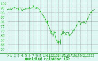 Courbe de l'humidit relative pour Angoulme - Brie Champniers (16)