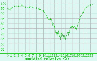 Courbe de l'humidit relative pour Lorient (56)