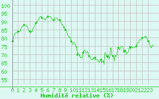 Courbe de l'humidit relative pour Biscarrosse (40)
