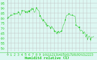 Courbe de l'humidit relative pour Clermont-Ferrand (63)