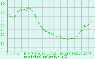 Courbe de l'humidit relative pour Chteaudun (28)