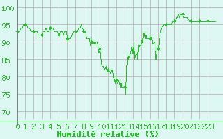 Courbe de l'humidit relative pour Montauban (82)