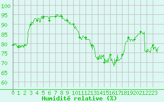 Courbe de l'humidit relative pour Cap de la Hve (76)