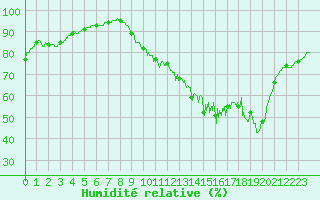 Courbe de l'humidit relative pour Laval (53)