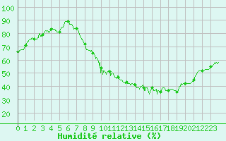 Courbe de l'humidit relative pour Metz (57)
