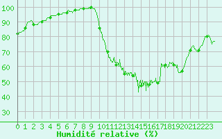 Courbe de l'humidit relative pour Albert-Bray (80)