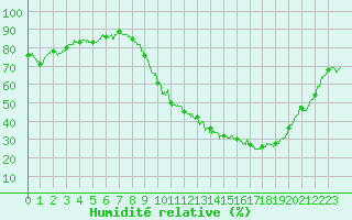 Courbe de l'humidit relative pour Reims-Prunay (51)
