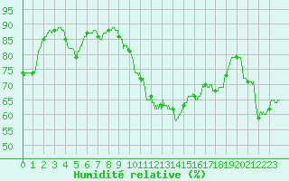 Courbe de l'humidit relative pour Toulon (83)