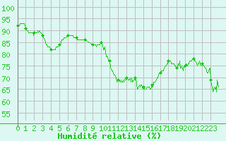 Courbe de l'humidit relative pour Mende - Chabrits (48)