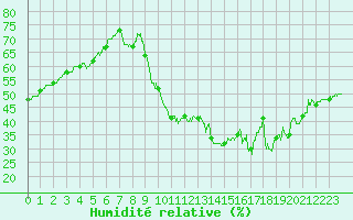 Courbe de l'humidit relative pour Cambrai / Epinoy (62)