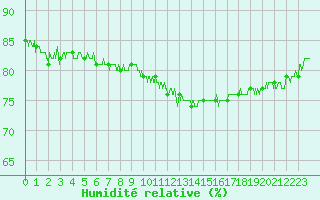 Courbe de l'humidit relative pour Lyon - Saint-Exupry (69)