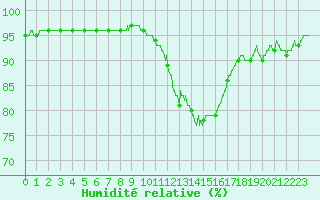 Courbe de l'humidit relative pour Orlans (45)