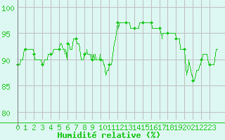 Courbe de l'humidit relative pour Le Talut - Belle-Ile (56)