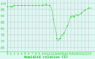 Courbe de l'humidit relative pour Rochefort Saint-Agnant (17)