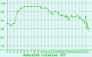 Courbe de l'humidit relative pour Orlans (45)
