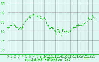 Courbe de l'humidit relative pour Colmar (68)