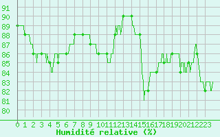 Courbe de l'humidit relative pour Cap Pertusato (2A)