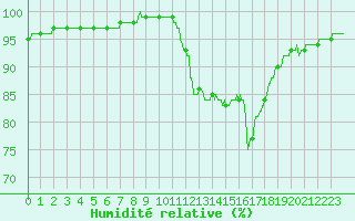 Courbe de l'humidit relative pour Dieppe (76)